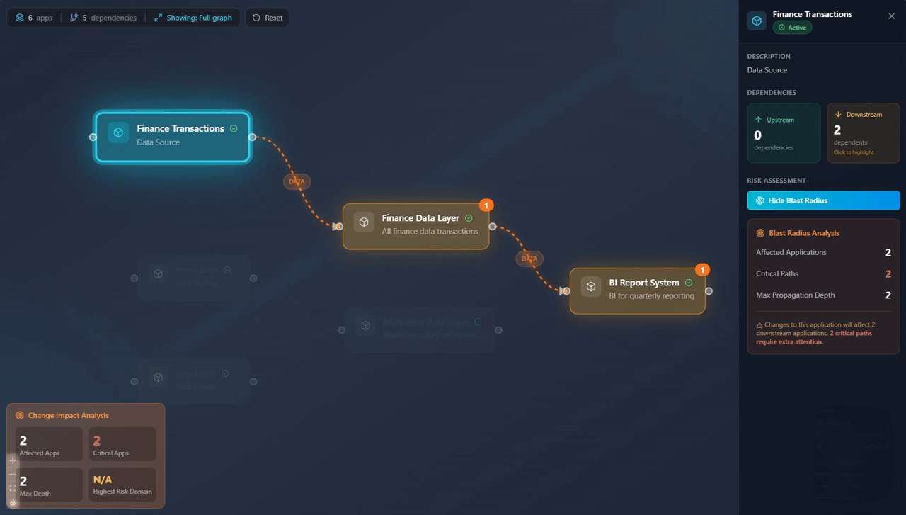 Integrius Dependency Graph showing data lineage and blast radius analysis